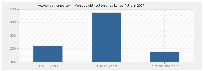 Men age distribution of La Lande-Patry in 2007